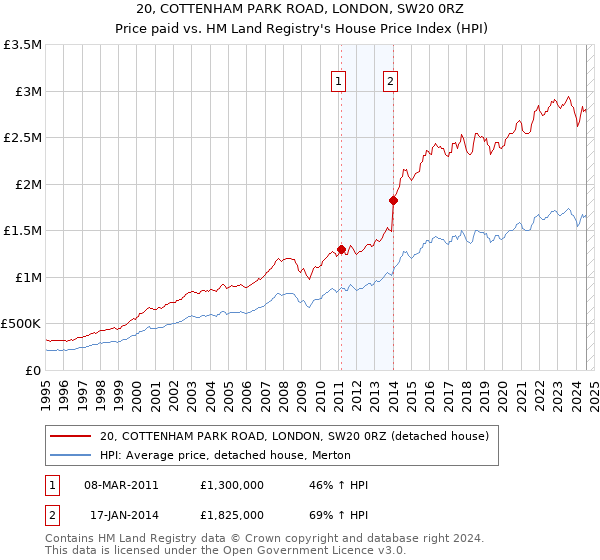 20, COTTENHAM PARK ROAD, LONDON, SW20 0RZ: Price paid vs HM Land Registry's House Price Index