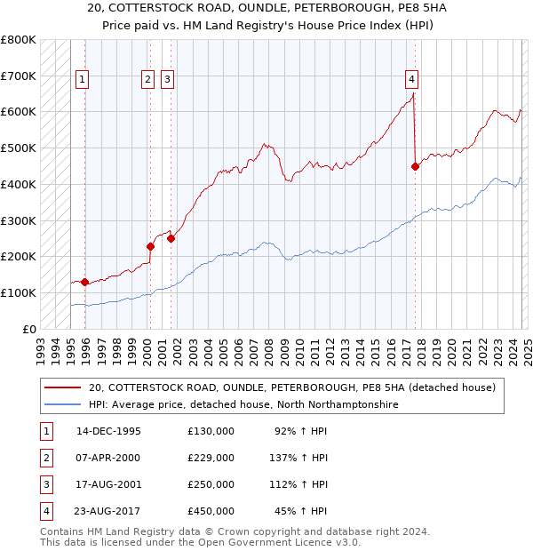 20, COTTERSTOCK ROAD, OUNDLE, PETERBOROUGH, PE8 5HA: Price paid vs HM Land Registry's House Price Index