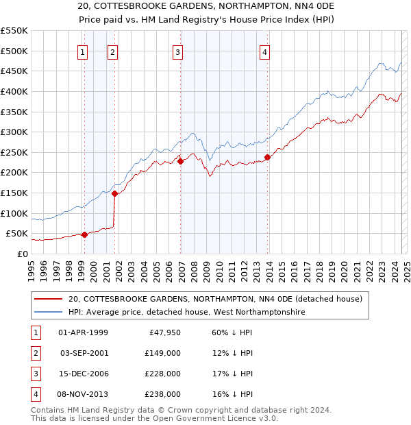 20, COTTESBROOKE GARDENS, NORTHAMPTON, NN4 0DE: Price paid vs HM Land Registry's House Price Index