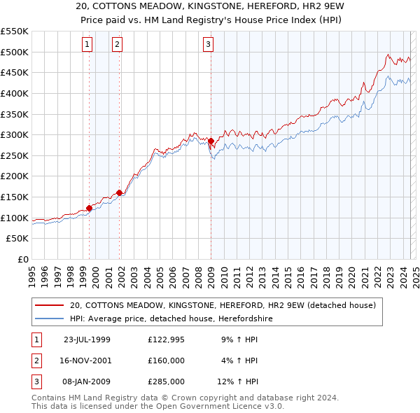 20, COTTONS MEADOW, KINGSTONE, HEREFORD, HR2 9EW: Price paid vs HM Land Registry's House Price Index