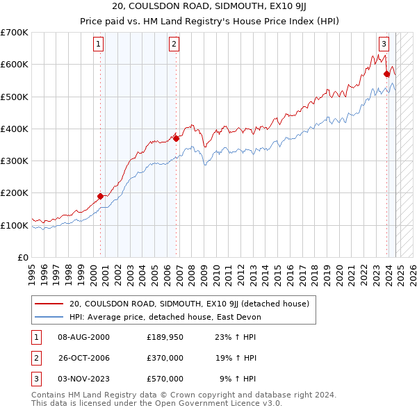 20, COULSDON ROAD, SIDMOUTH, EX10 9JJ: Price paid vs HM Land Registry's House Price Index