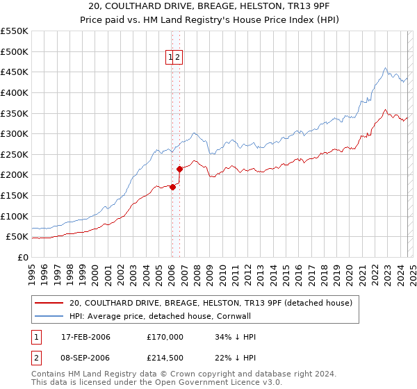 20, COULTHARD DRIVE, BREAGE, HELSTON, TR13 9PF: Price paid vs HM Land Registry's House Price Index