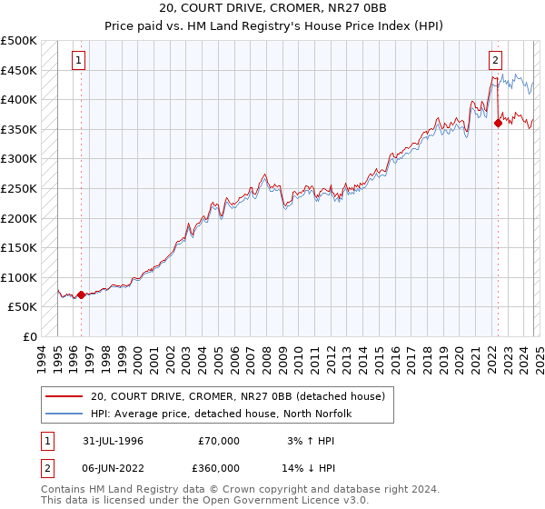 20, COURT DRIVE, CROMER, NR27 0BB: Price paid vs HM Land Registry's House Price Index