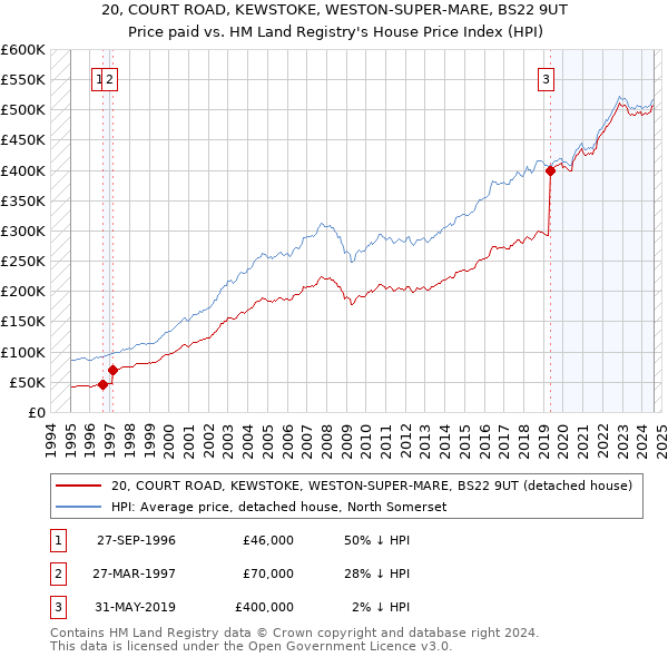 20, COURT ROAD, KEWSTOKE, WESTON-SUPER-MARE, BS22 9UT: Price paid vs HM Land Registry's House Price Index