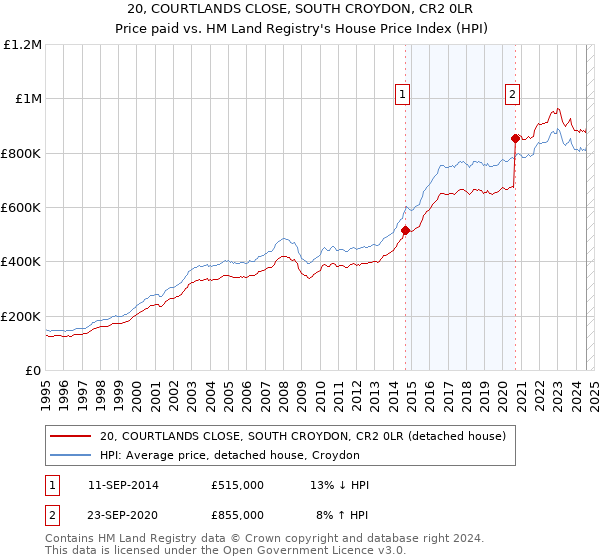 20, COURTLANDS CLOSE, SOUTH CROYDON, CR2 0LR: Price paid vs HM Land Registry's House Price Index