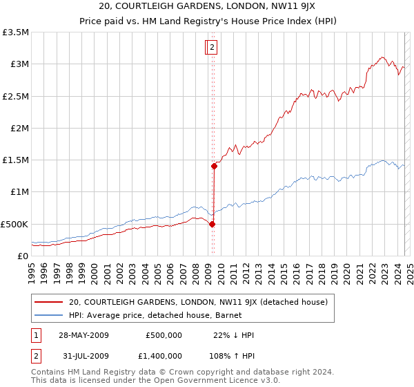 20, COURTLEIGH GARDENS, LONDON, NW11 9JX: Price paid vs HM Land Registry's House Price Index