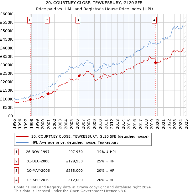 20, COURTNEY CLOSE, TEWKESBURY, GL20 5FB: Price paid vs HM Land Registry's House Price Index