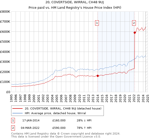 20, COVERTSIDE, WIRRAL, CH48 9UJ: Price paid vs HM Land Registry's House Price Index