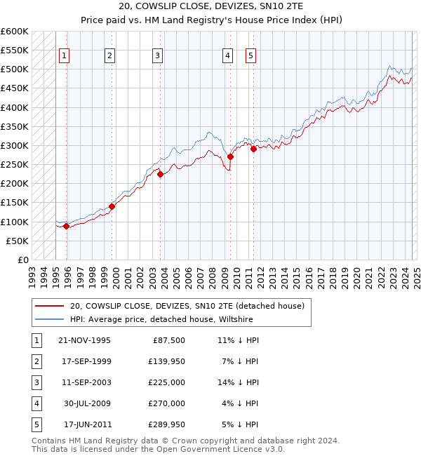 20, COWSLIP CLOSE, DEVIZES, SN10 2TE: Price paid vs HM Land Registry's House Price Index