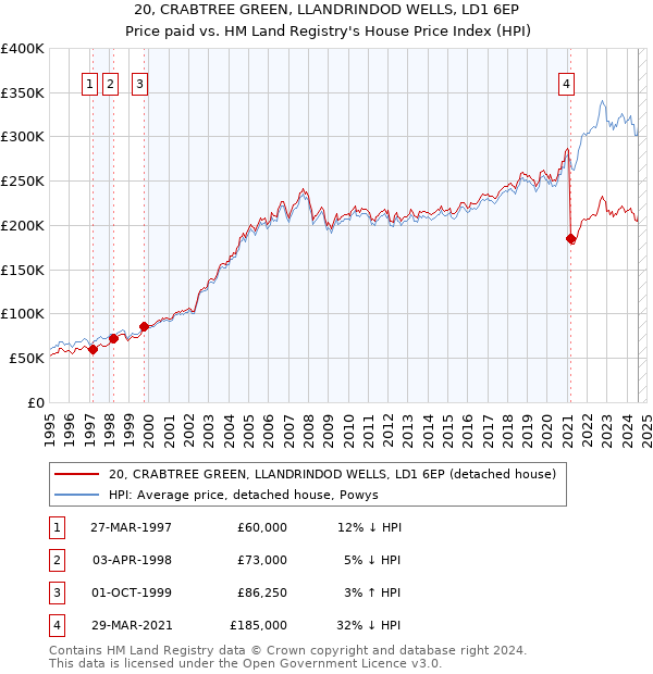 20, CRABTREE GREEN, LLANDRINDOD WELLS, LD1 6EP: Price paid vs HM Land Registry's House Price Index