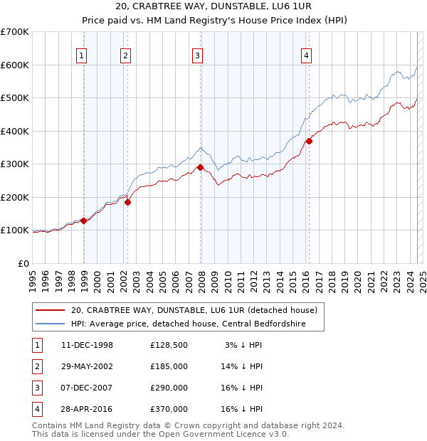 20, CRABTREE WAY, DUNSTABLE, LU6 1UR: Price paid vs HM Land Registry's House Price Index