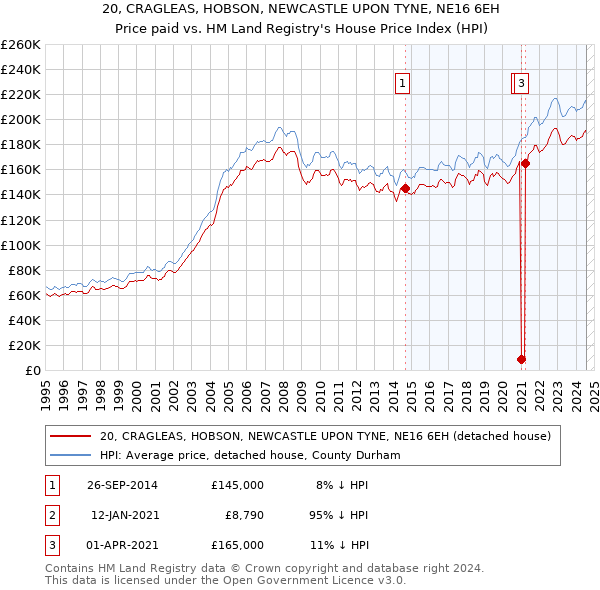 20, CRAGLEAS, HOBSON, NEWCASTLE UPON TYNE, NE16 6EH: Price paid vs HM Land Registry's House Price Index