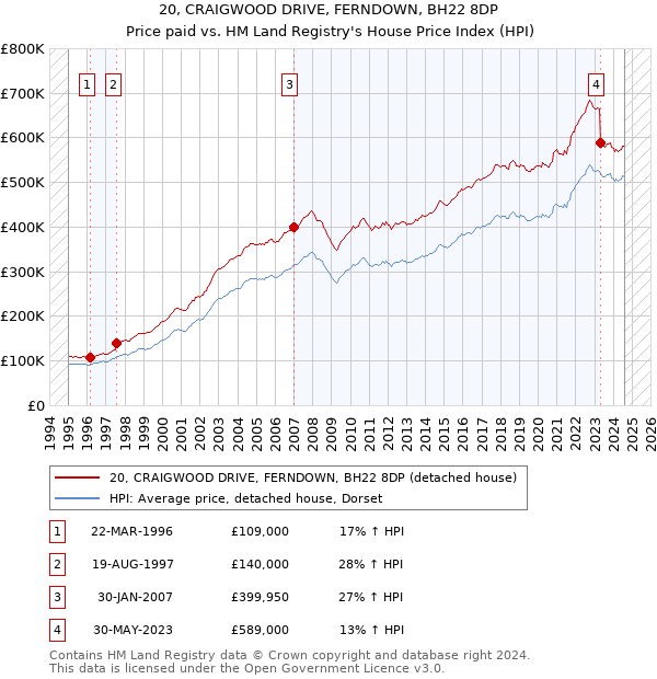 20, CRAIGWOOD DRIVE, FERNDOWN, BH22 8DP: Price paid vs HM Land Registry's House Price Index