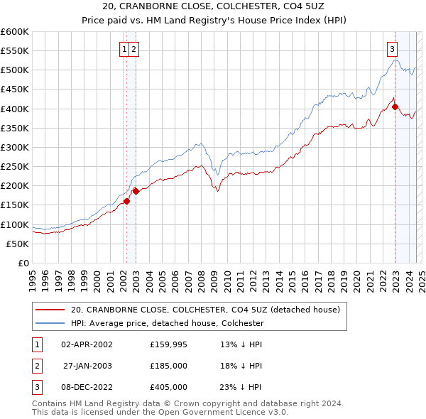 20, CRANBORNE CLOSE, COLCHESTER, CO4 5UZ: Price paid vs HM Land Registry's House Price Index