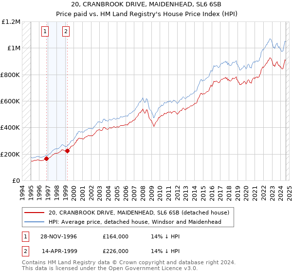 20, CRANBROOK DRIVE, MAIDENHEAD, SL6 6SB: Price paid vs HM Land Registry's House Price Index