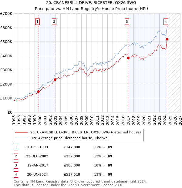 20, CRANESBILL DRIVE, BICESTER, OX26 3WG: Price paid vs HM Land Registry's House Price Index