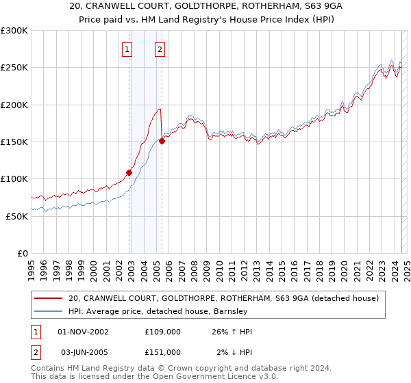 20, CRANWELL COURT, GOLDTHORPE, ROTHERHAM, S63 9GA: Price paid vs HM Land Registry's House Price Index