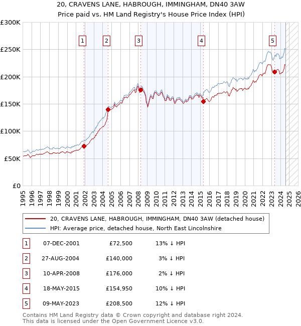 20, CRAVENS LANE, HABROUGH, IMMINGHAM, DN40 3AW: Price paid vs HM Land Registry's House Price Index