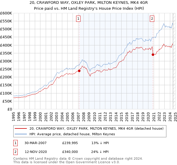 20, CRAWFORD WAY, OXLEY PARK, MILTON KEYNES, MK4 4GR: Price paid vs HM Land Registry's House Price Index