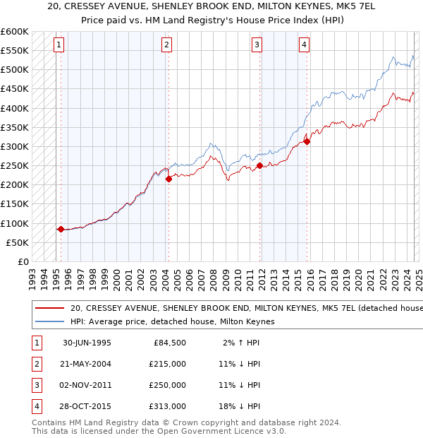 20, CRESSEY AVENUE, SHENLEY BROOK END, MILTON KEYNES, MK5 7EL: Price paid vs HM Land Registry's House Price Index