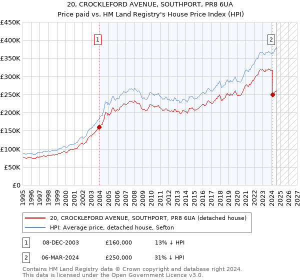 20, CROCKLEFORD AVENUE, SOUTHPORT, PR8 6UA: Price paid vs HM Land Registry's House Price Index