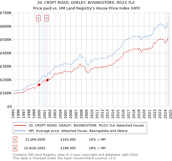 20, CROFT ROAD, OAKLEY, BASINGSTOKE, RG23 7LA: Price paid vs HM Land Registry's House Price Index