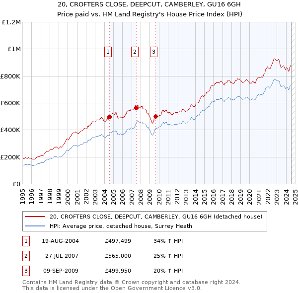 20, CROFTERS CLOSE, DEEPCUT, CAMBERLEY, GU16 6GH: Price paid vs HM Land Registry's House Price Index