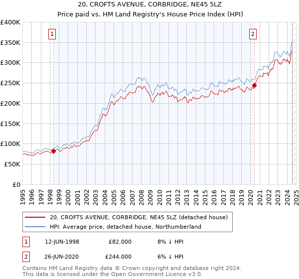 20, CROFTS AVENUE, CORBRIDGE, NE45 5LZ: Price paid vs HM Land Registry's House Price Index