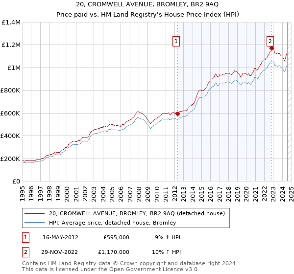 20, CROMWELL AVENUE, BROMLEY, BR2 9AQ: Price paid vs HM Land Registry's House Price Index