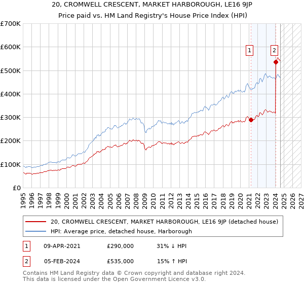 20, CROMWELL CRESCENT, MARKET HARBOROUGH, LE16 9JP: Price paid vs HM Land Registry's House Price Index