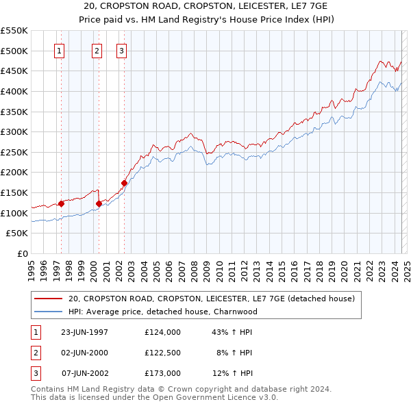 20, CROPSTON ROAD, CROPSTON, LEICESTER, LE7 7GE: Price paid vs HM Land Registry's House Price Index