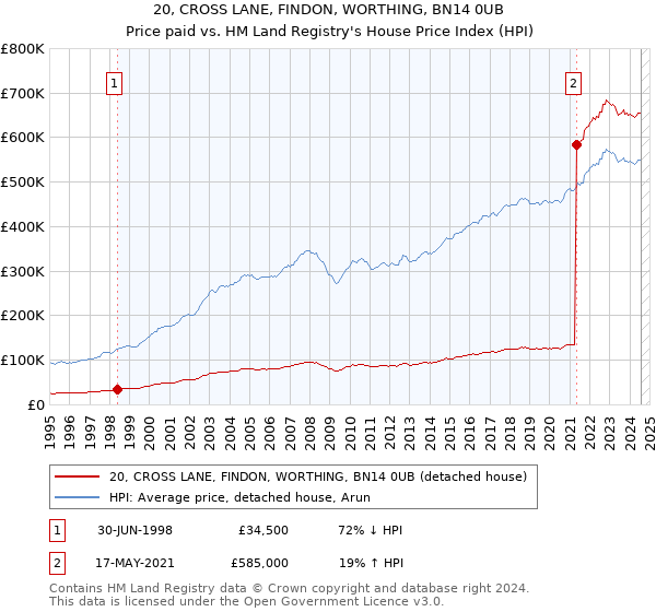 20, CROSS LANE, FINDON, WORTHING, BN14 0UB: Price paid vs HM Land Registry's House Price Index