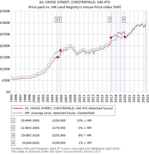 20, CROSS STREET, CHESTERFIELD, S40 4TS: Price paid vs HM Land Registry's House Price Index