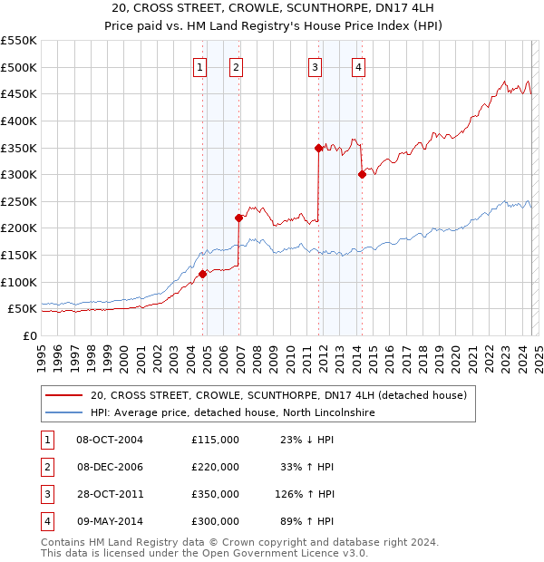 20, CROSS STREET, CROWLE, SCUNTHORPE, DN17 4LH: Price paid vs HM Land Registry's House Price Index