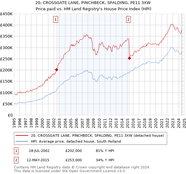 20, CROSSGATE LANE, PINCHBECK, SPALDING, PE11 3XW: Price paid vs HM Land Registry's House Price Index