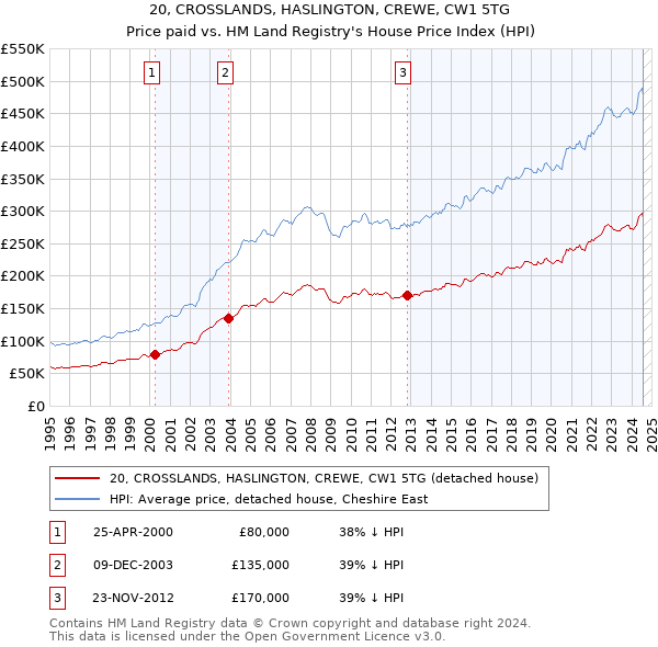 20, CROSSLANDS, HASLINGTON, CREWE, CW1 5TG: Price paid vs HM Land Registry's House Price Index