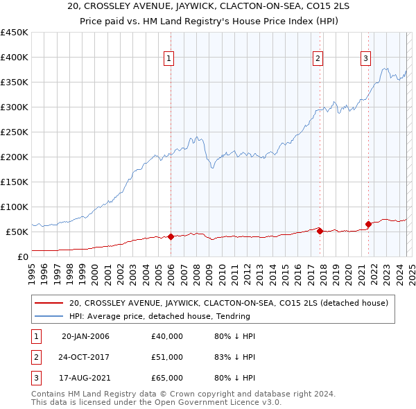 20, CROSSLEY AVENUE, JAYWICK, CLACTON-ON-SEA, CO15 2LS: Price paid vs HM Land Registry's House Price Index