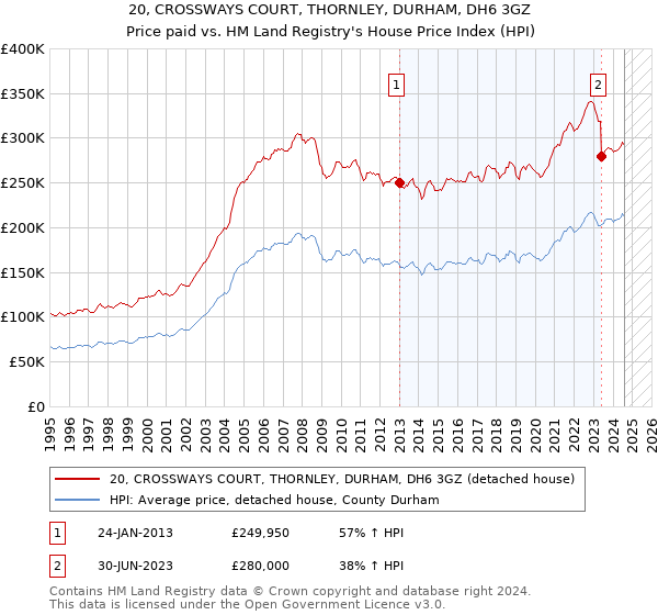 20, CROSSWAYS COURT, THORNLEY, DURHAM, DH6 3GZ: Price paid vs HM Land Registry's House Price Index