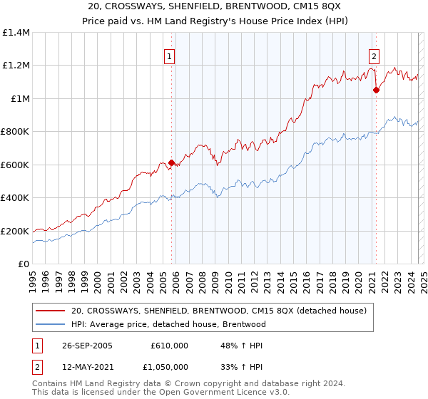 20, CROSSWAYS, SHENFIELD, BRENTWOOD, CM15 8QX: Price paid vs HM Land Registry's House Price Index