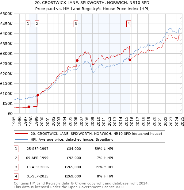 20, CROSTWICK LANE, SPIXWORTH, NORWICH, NR10 3PD: Price paid vs HM Land Registry's House Price Index