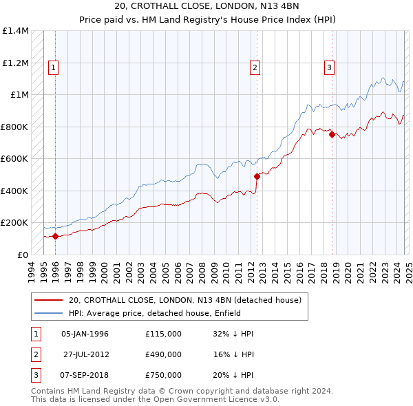 20, CROTHALL CLOSE, LONDON, N13 4BN: Price paid vs HM Land Registry's House Price Index