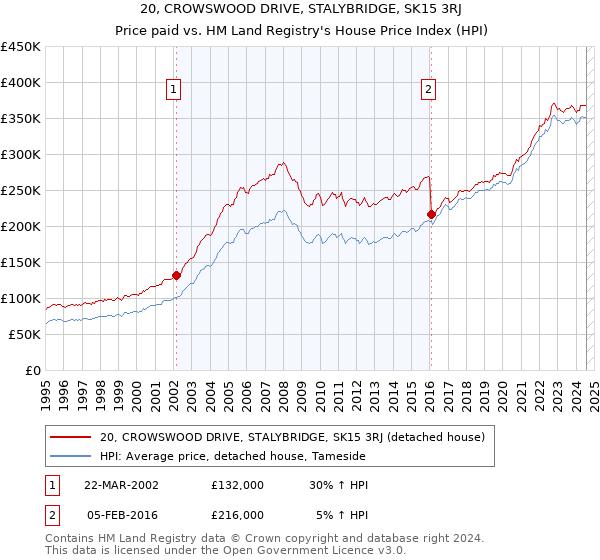 20, CROWSWOOD DRIVE, STALYBRIDGE, SK15 3RJ: Price paid vs HM Land Registry's House Price Index