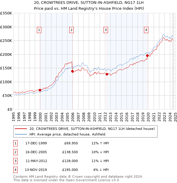 20, CROWTREES DRIVE, SUTTON-IN-ASHFIELD, NG17 1LH: Price paid vs HM Land Registry's House Price Index