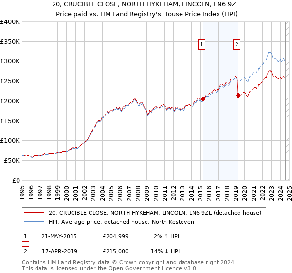 20, CRUCIBLE CLOSE, NORTH HYKEHAM, LINCOLN, LN6 9ZL: Price paid vs HM Land Registry's House Price Index