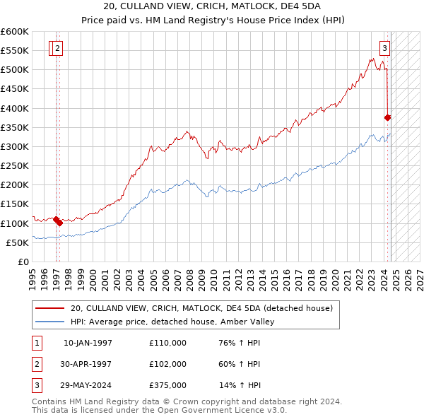 20, CULLAND VIEW, CRICH, MATLOCK, DE4 5DA: Price paid vs HM Land Registry's House Price Index