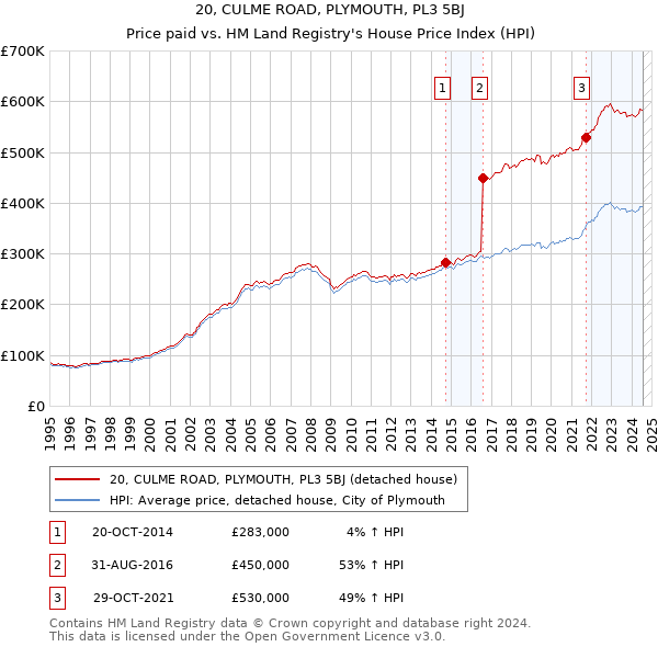 20, CULME ROAD, PLYMOUTH, PL3 5BJ: Price paid vs HM Land Registry's House Price Index