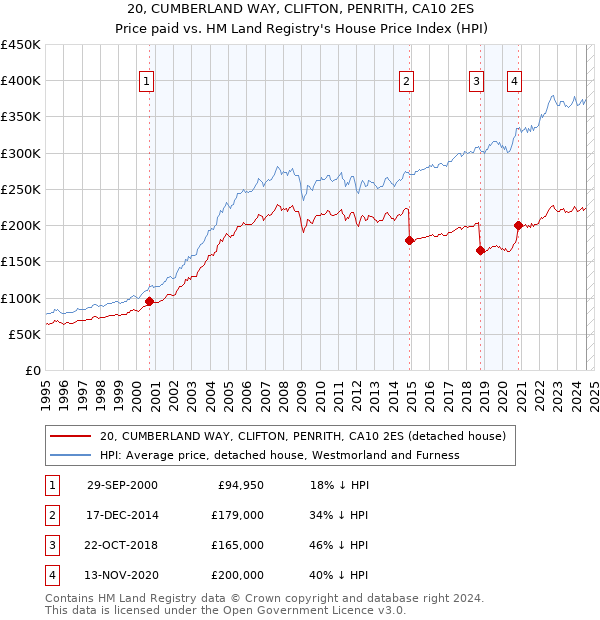 20, CUMBERLAND WAY, CLIFTON, PENRITH, CA10 2ES: Price paid vs HM Land Registry's House Price Index