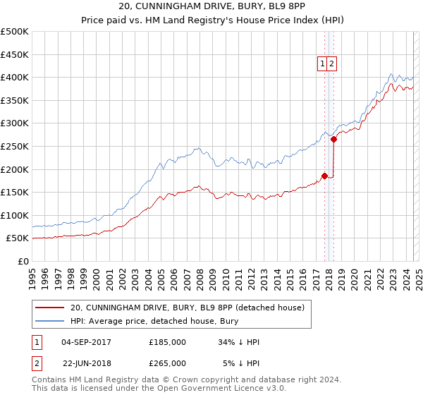 20, CUNNINGHAM DRIVE, BURY, BL9 8PP: Price paid vs HM Land Registry's House Price Index