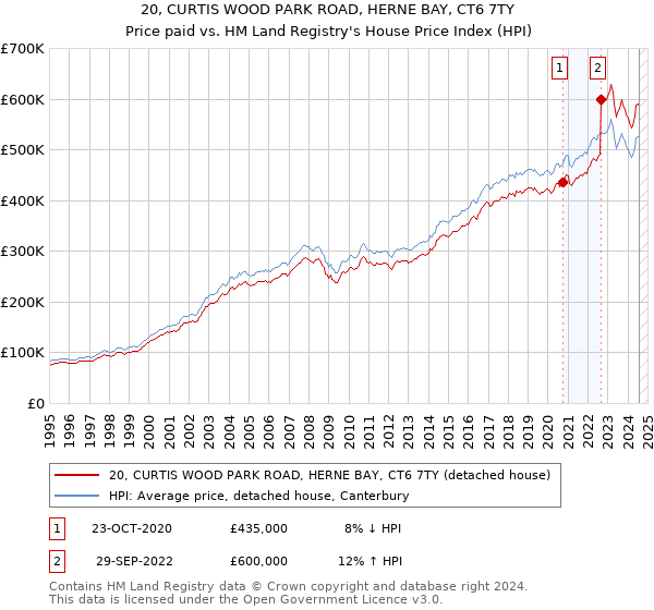 20, CURTIS WOOD PARK ROAD, HERNE BAY, CT6 7TY: Price paid vs HM Land Registry's House Price Index