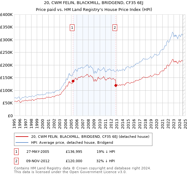 20, CWM FELIN, BLACKMILL, BRIDGEND, CF35 6EJ: Price paid vs HM Land Registry's House Price Index